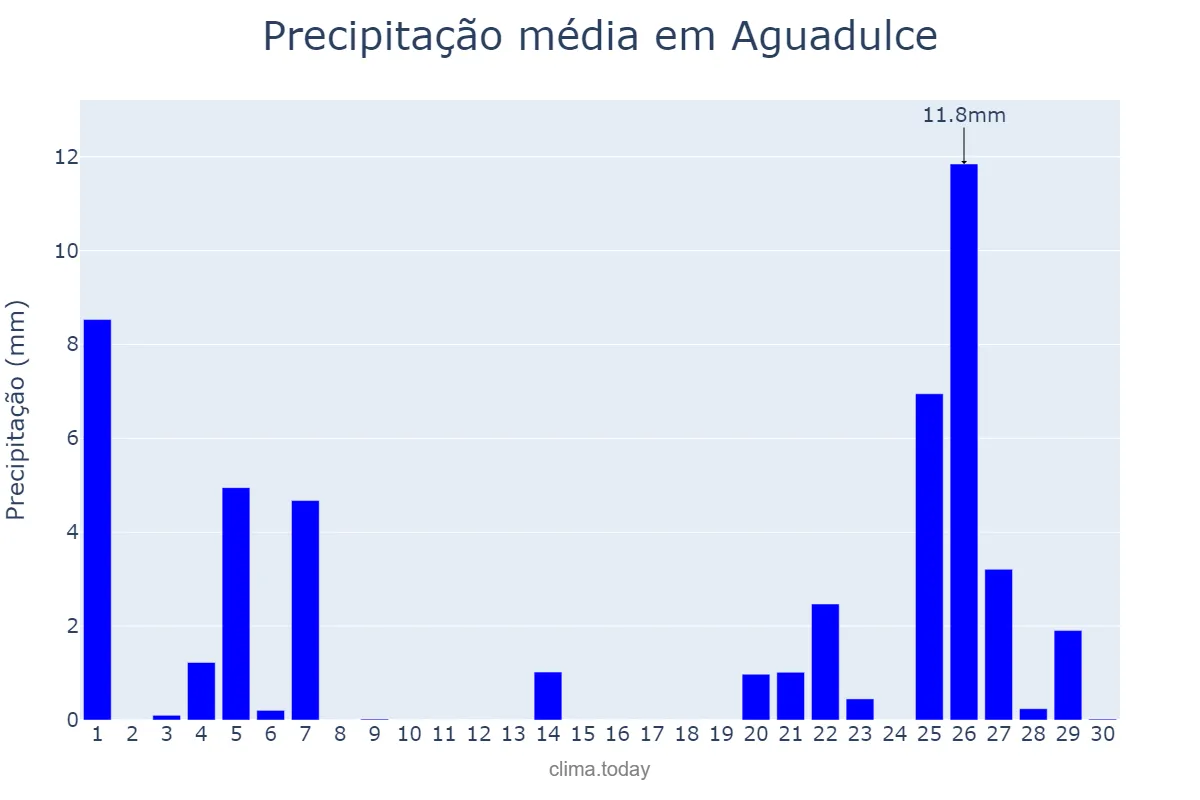 Precipitação em novembro em Aguadulce, Andalusia, ES
