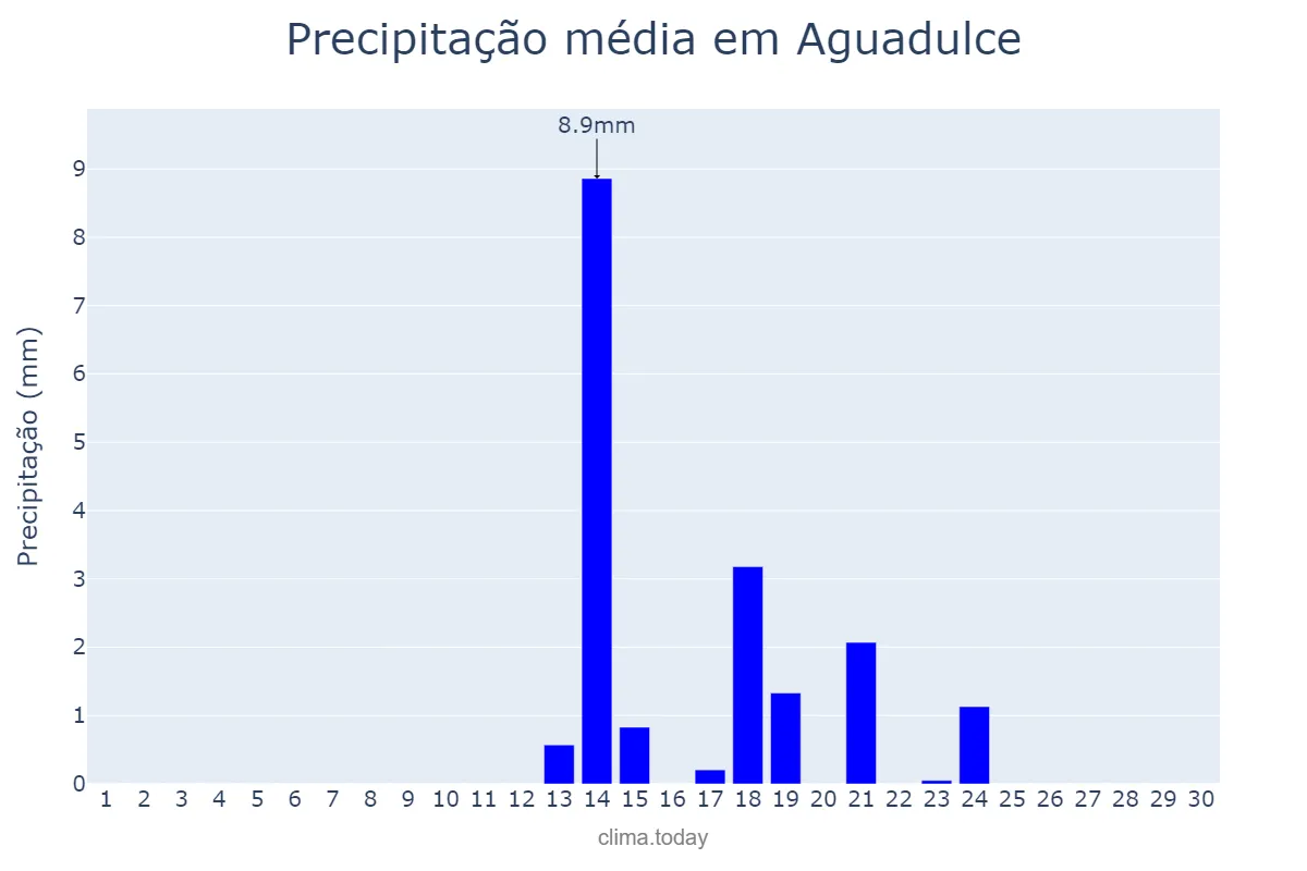 Precipitação em setembro em Aguadulce, Andalusia, ES