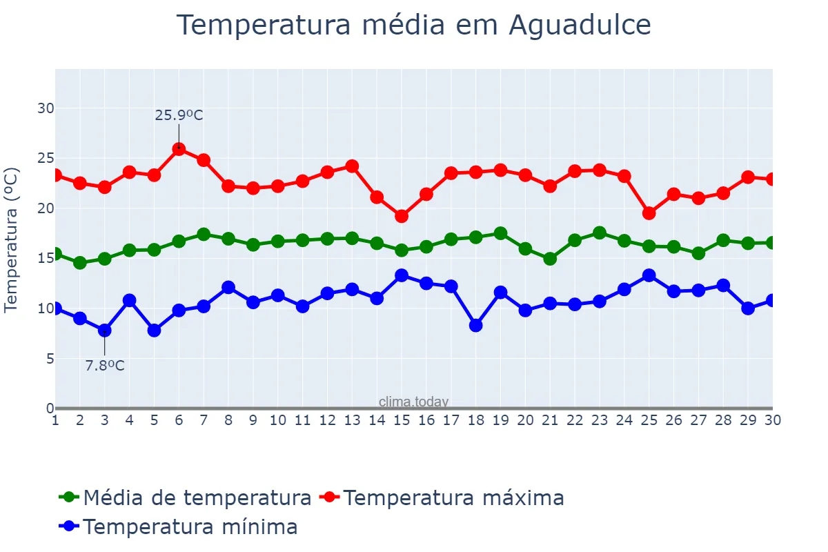 Temperatura em abril em Aguadulce, Andalusia, ES