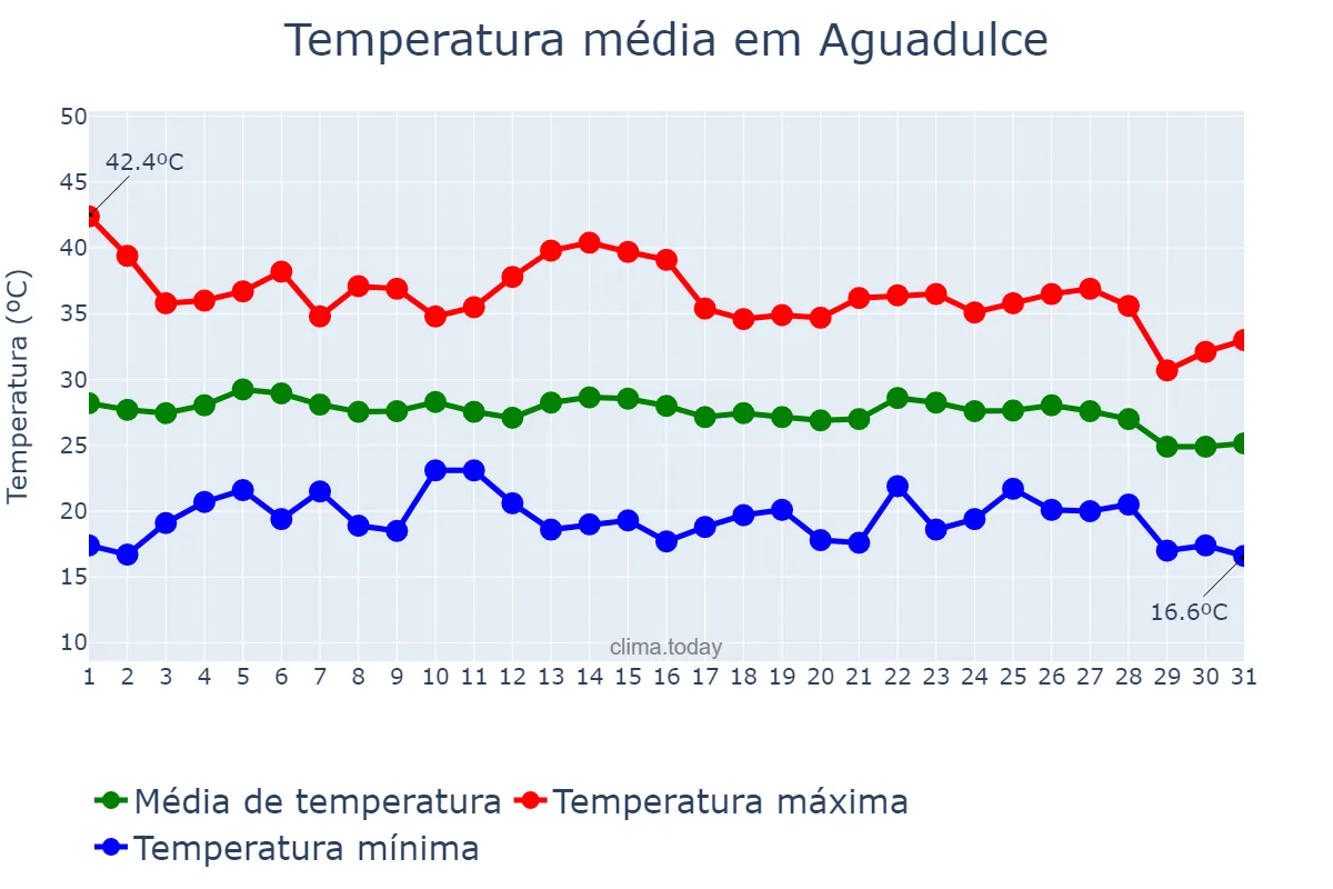 Temperatura em agosto em Aguadulce, Andalusia, ES