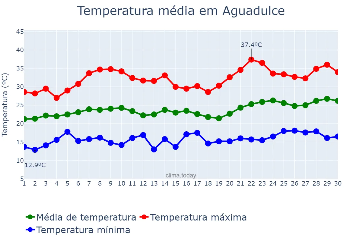 Temperatura em junho em Aguadulce, Andalusia, ES