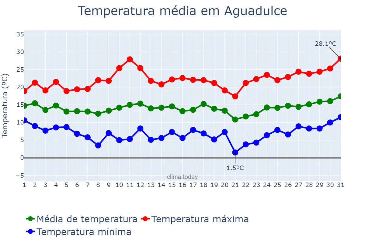 Temperatura em marco em Aguadulce, Andalusia, ES