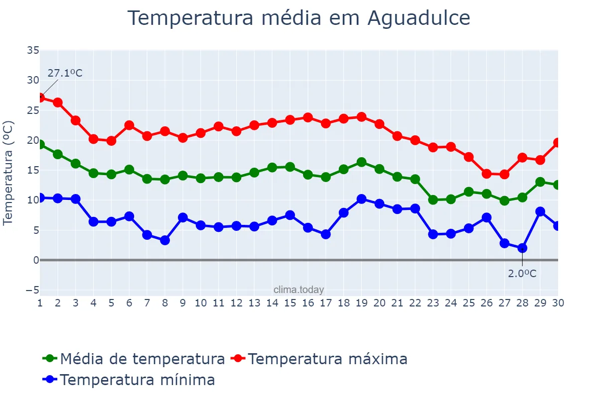Temperatura em novembro em Aguadulce, Andalusia, ES