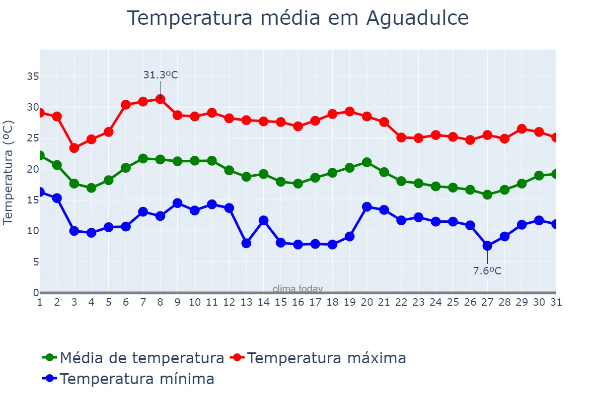 Temperatura em outubro em Aguadulce, Andalusia, ES