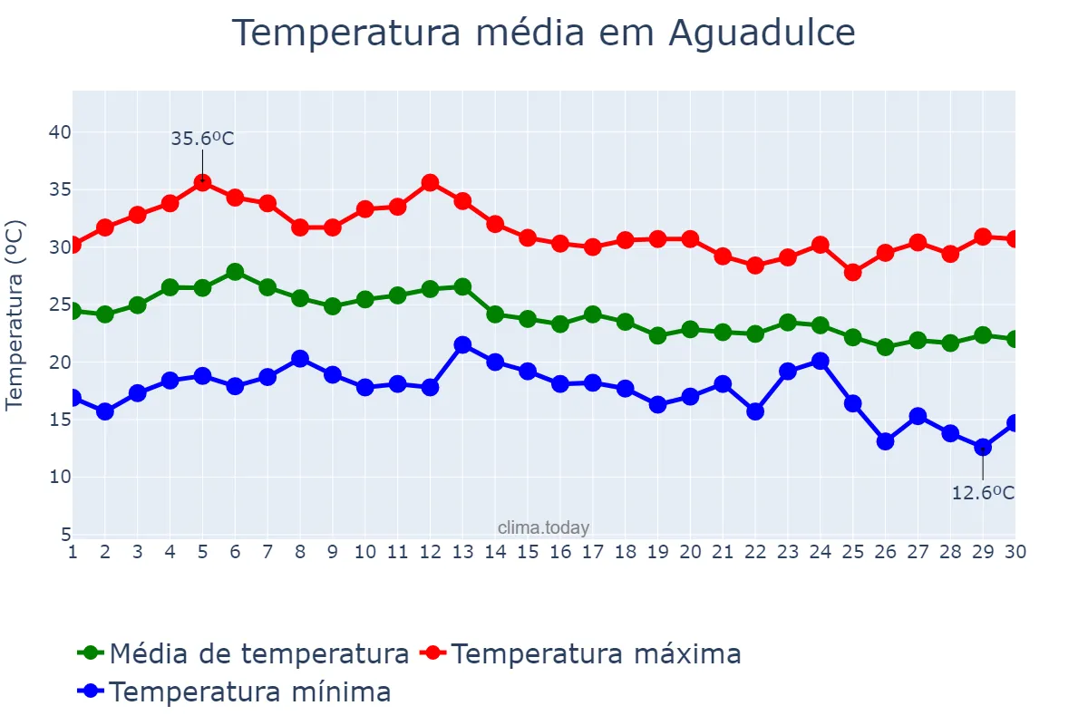 Temperatura em setembro em Aguadulce, Andalusia, ES