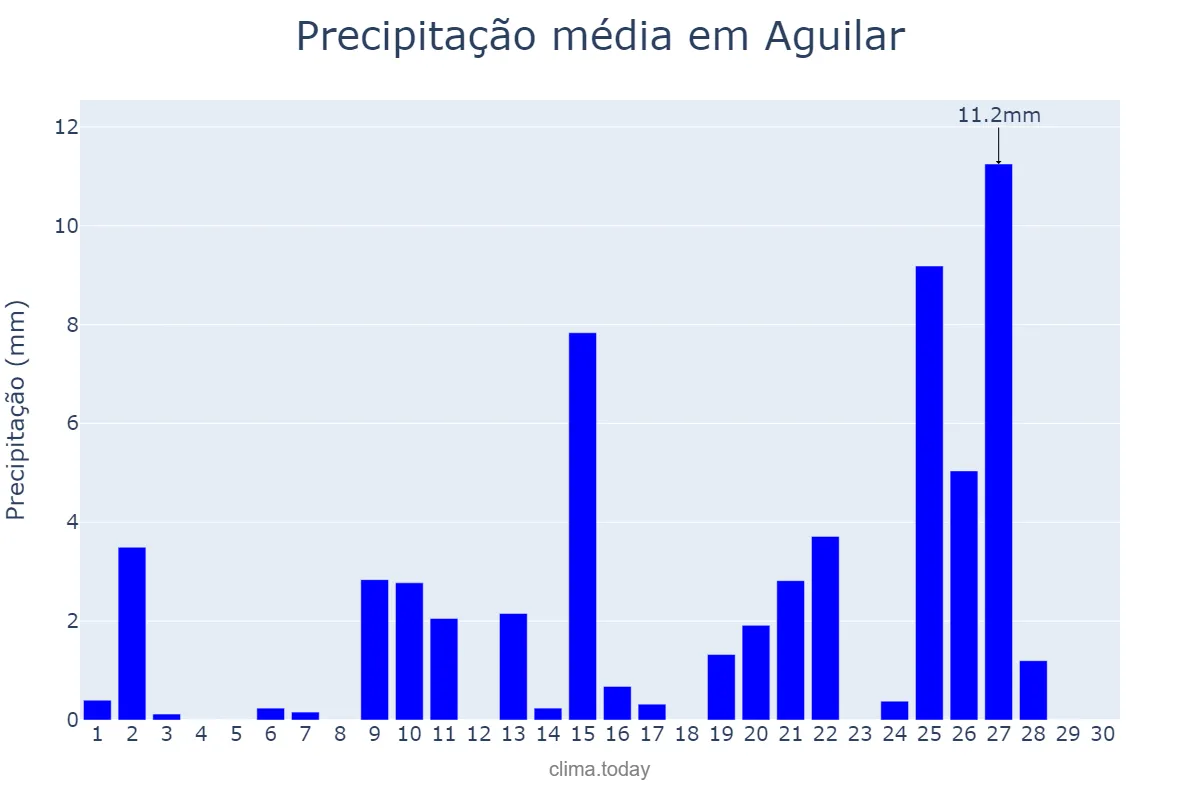 Precipitação em abril em Aguilar, Andalusia, ES
