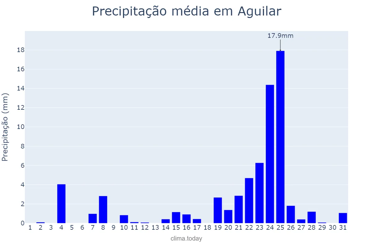 Precipitação em dezembro em Aguilar, Andalusia, ES