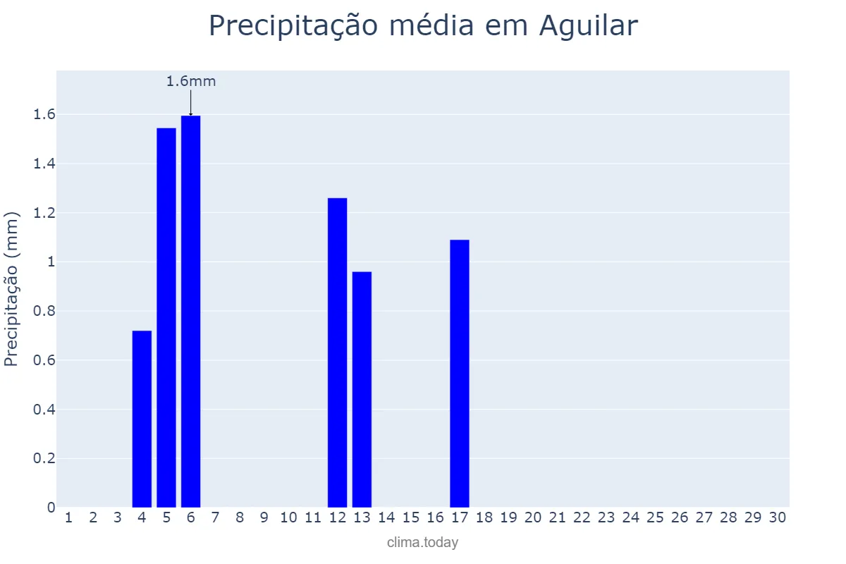 Precipitação em junho em Aguilar, Andalusia, ES