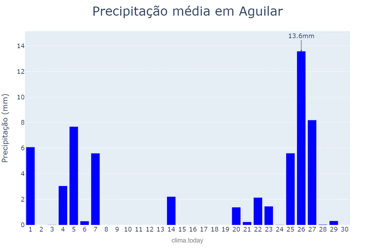 Precipitação em novembro em Aguilar, Andalusia, ES