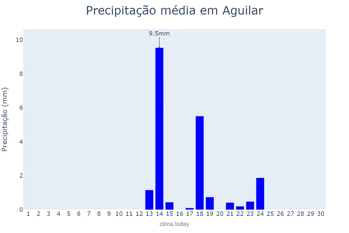 Precipitação em setembro em Aguilar, Andalusia, ES