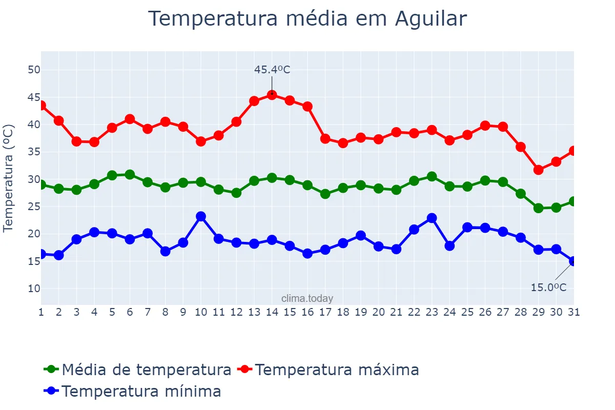 Temperatura em agosto em Aguilar, Andalusia, ES