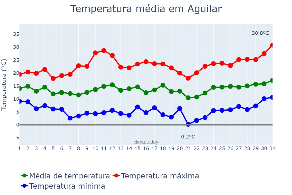 Temperatura em marco em Aguilar, Andalusia, ES
