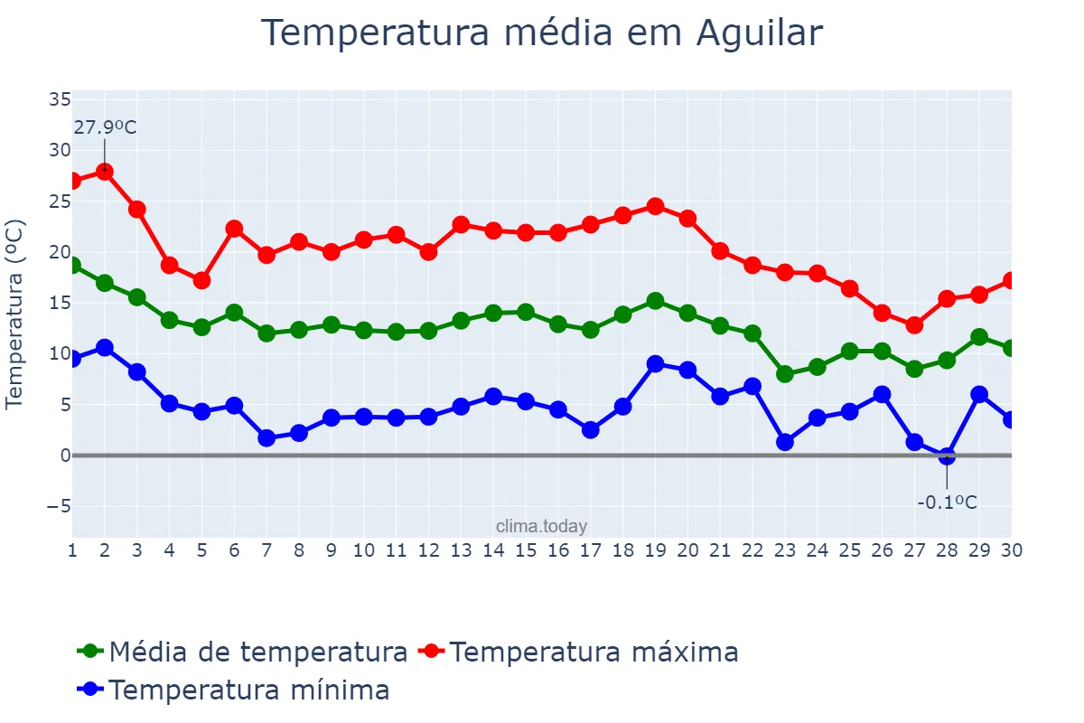 Temperatura em novembro em Aguilar, Andalusia, ES