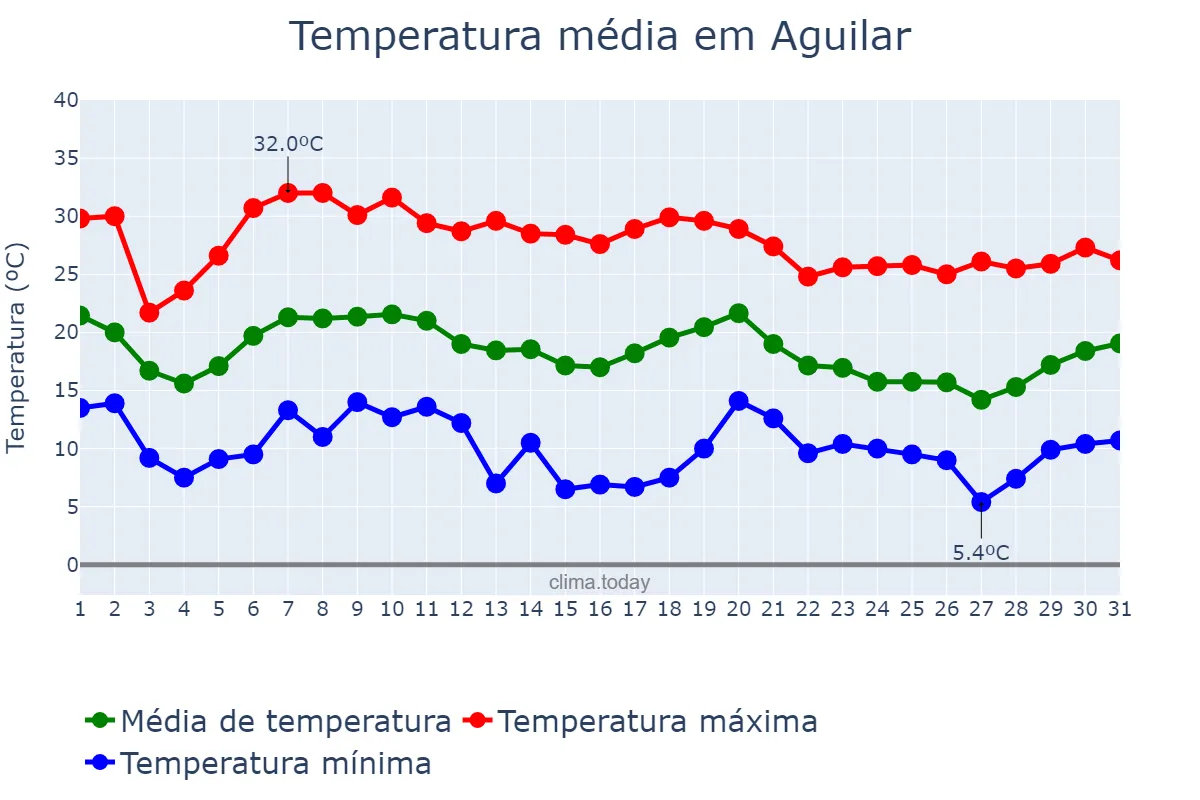 Temperatura em outubro em Aguilar, Andalusia, ES