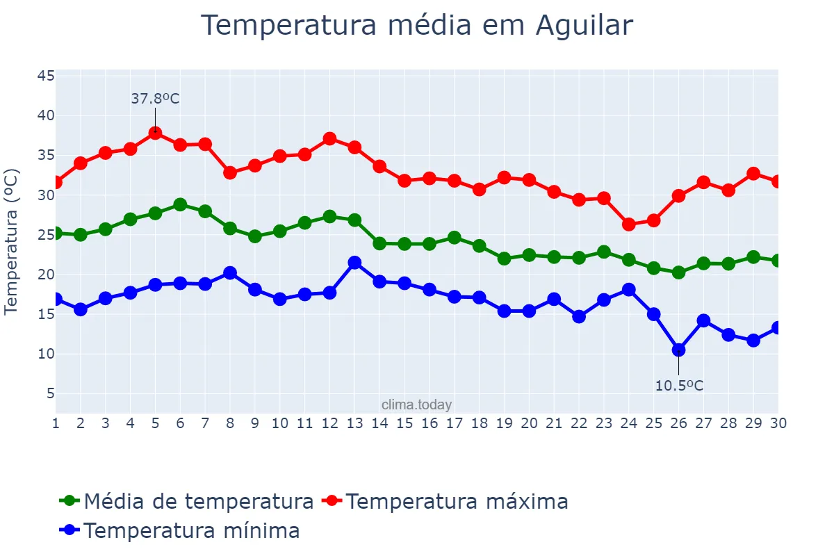 Temperatura em setembro em Aguilar, Andalusia, ES