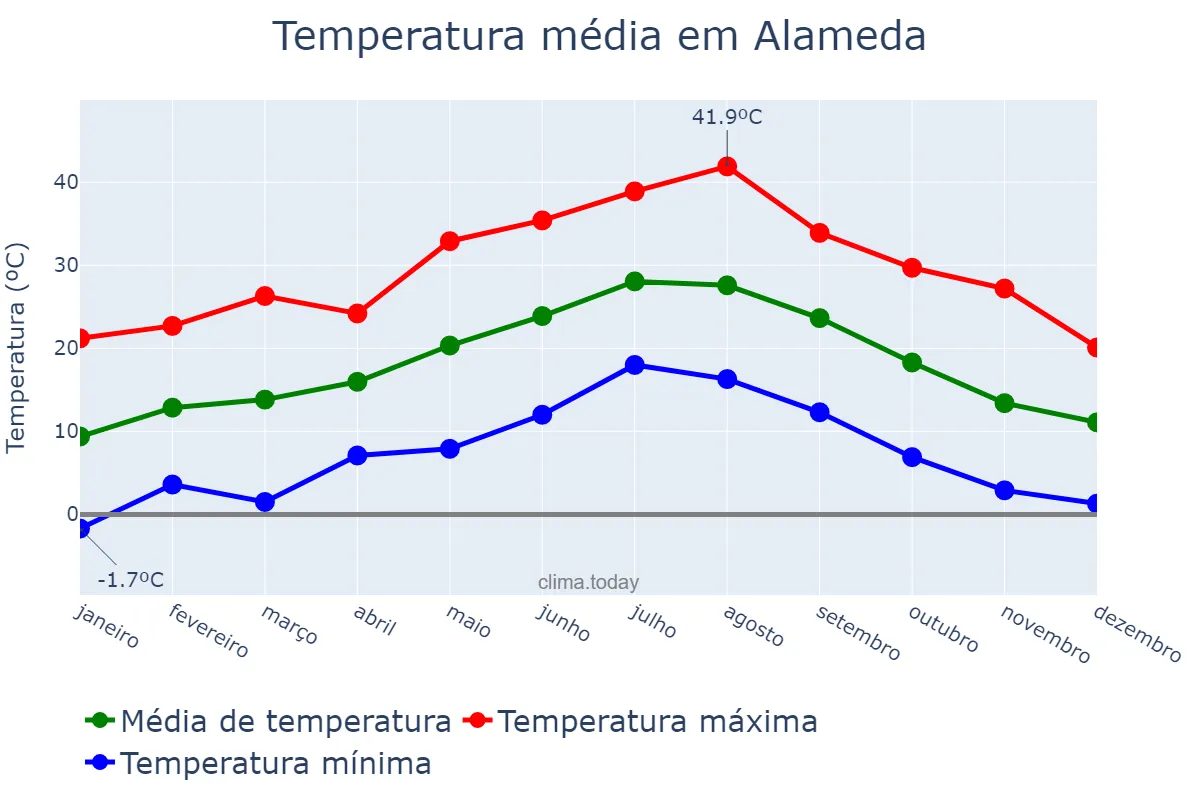 Temperatura anual em Alameda, Andalusia, ES