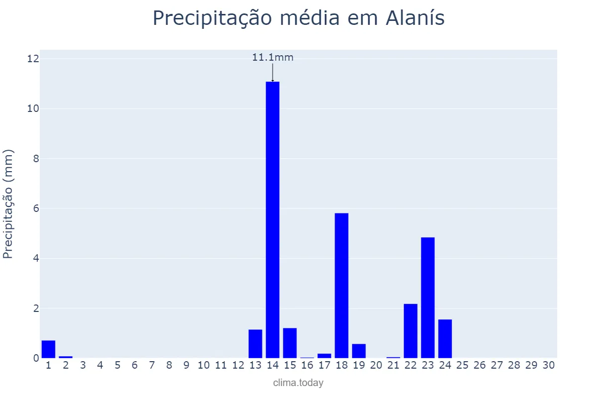 Precipitação em setembro em Alanís, Andalusia, ES