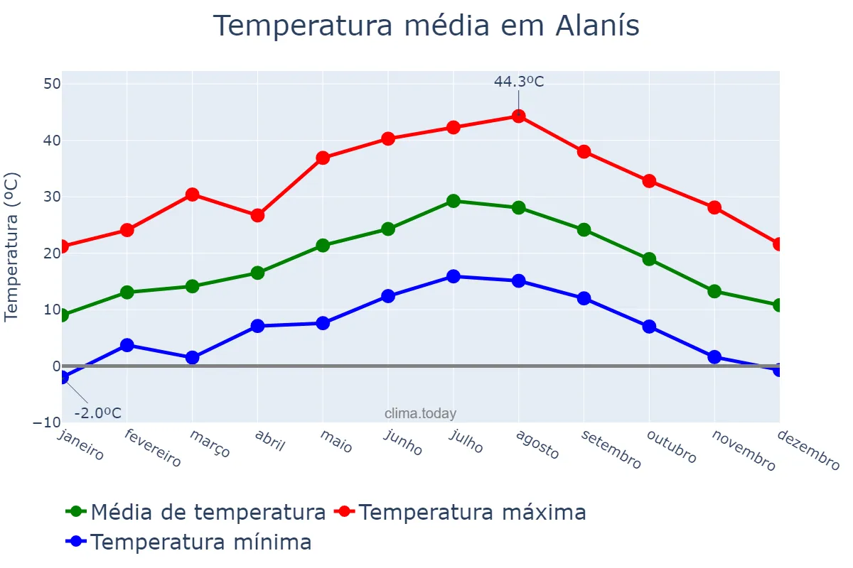 Temperatura anual em Alanís, Andalusia, ES