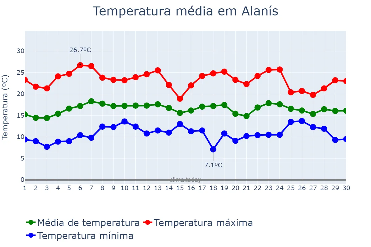 Temperatura em abril em Alanís, Andalusia, ES