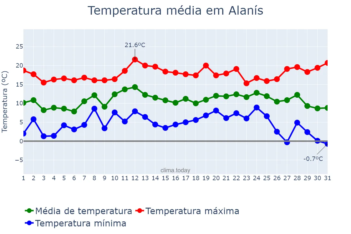 Temperatura em dezembro em Alanís, Andalusia, ES