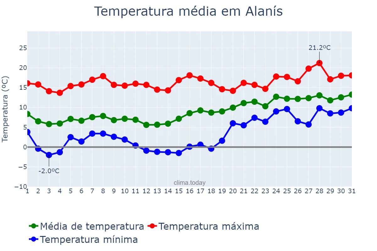 Temperatura em janeiro em Alanís, Andalusia, ES