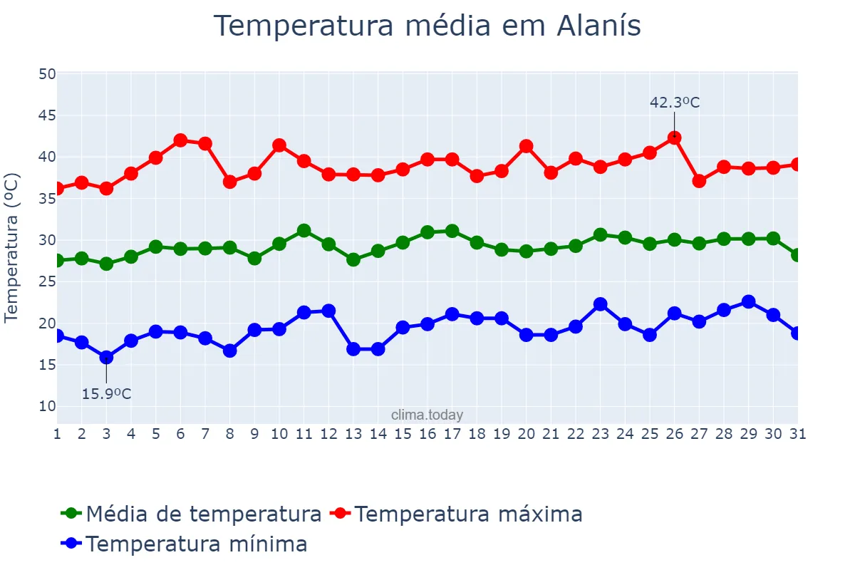 Temperatura em julho em Alanís, Andalusia, ES