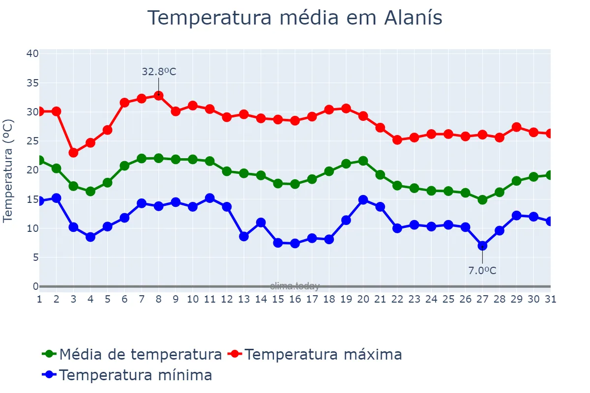 Temperatura em outubro em Alanís, Andalusia, ES