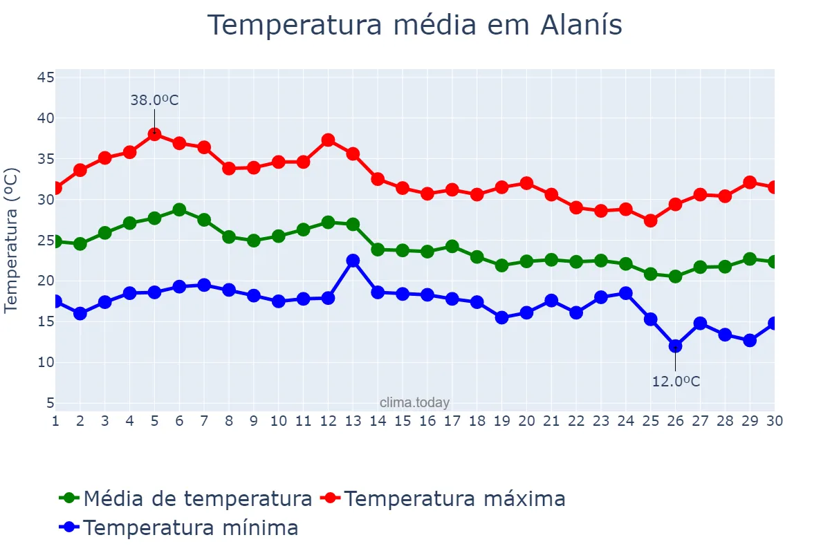 Temperatura em setembro em Alanís, Andalusia, ES