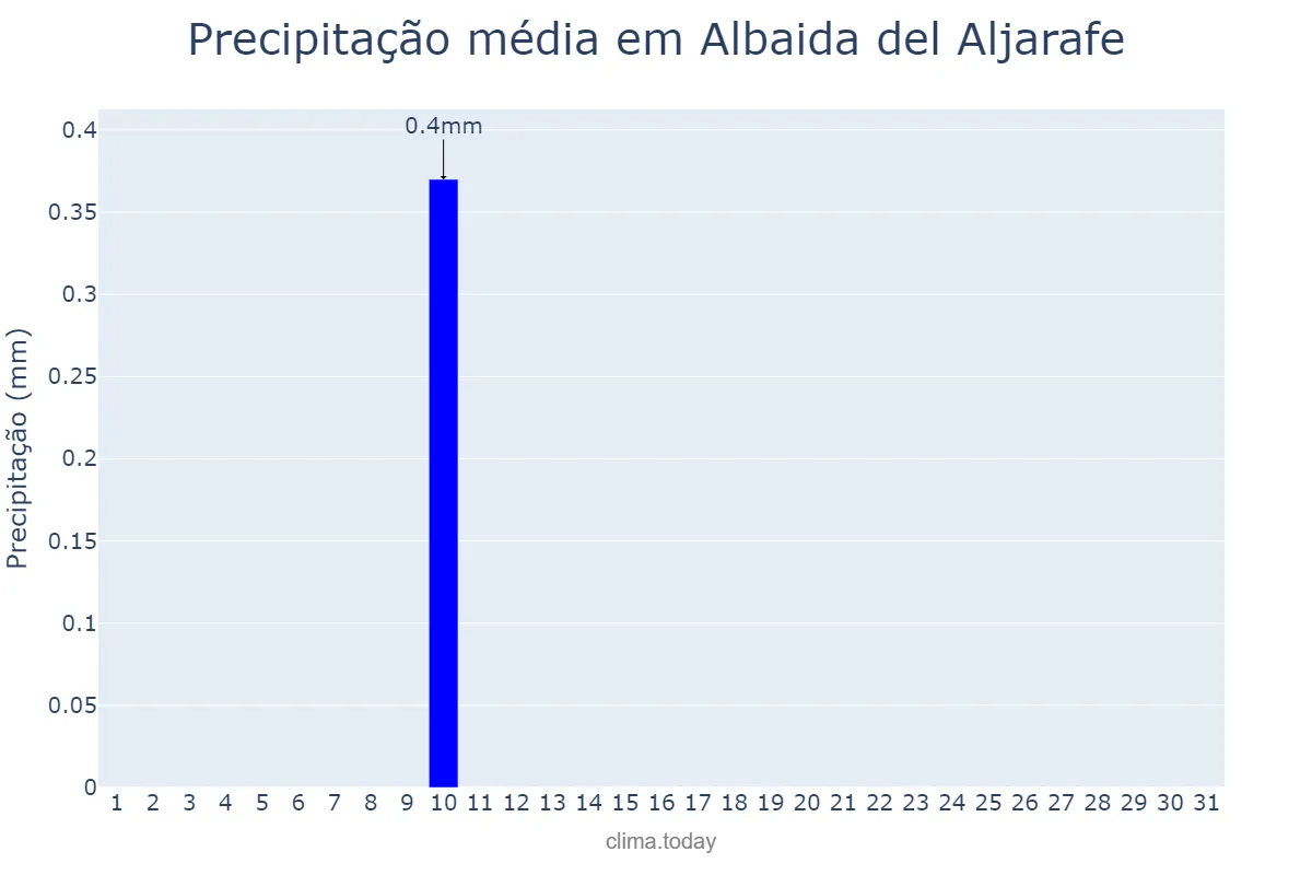 Precipitação em agosto em Albaida del Aljarafe, Andalusia, ES