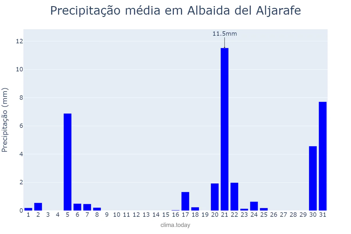 Precipitação em marco em Albaida del Aljarafe, Andalusia, ES