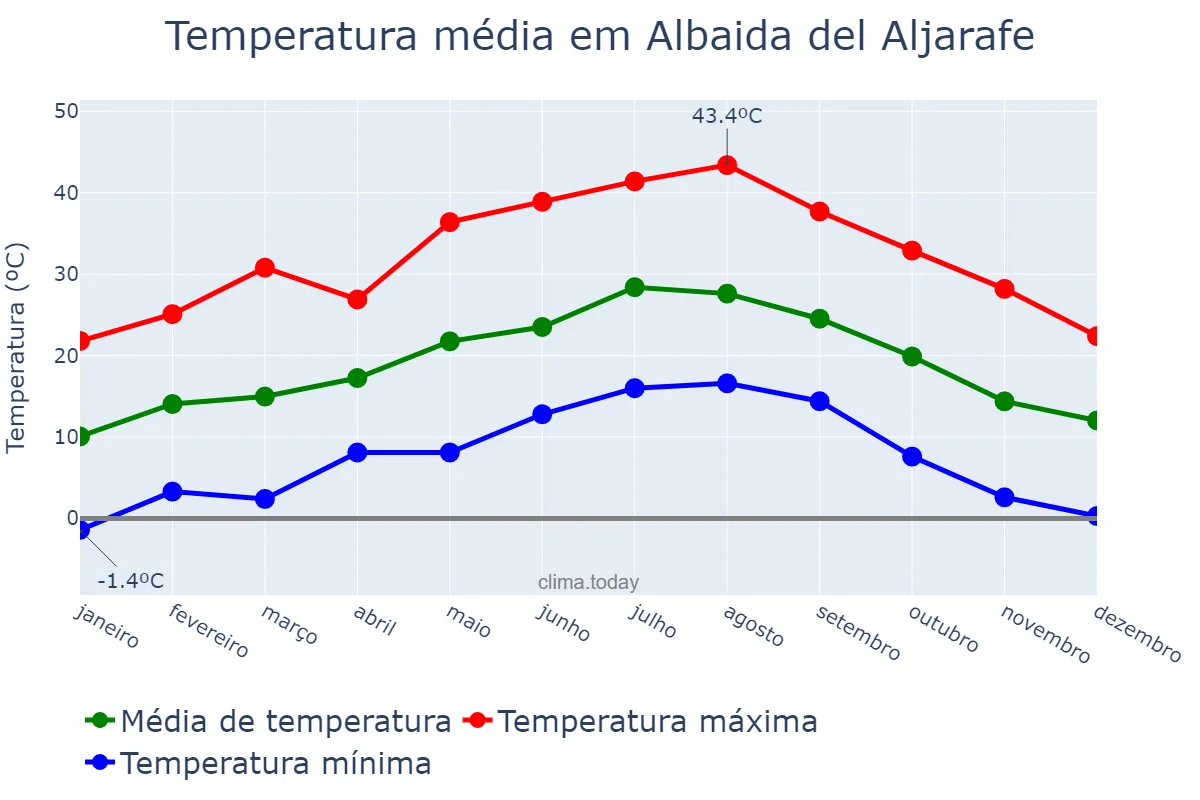 Temperatura anual em Albaida del Aljarafe, Andalusia, ES