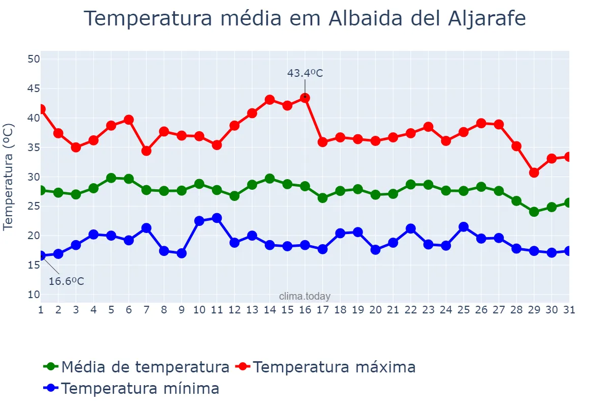 Temperatura em agosto em Albaida del Aljarafe, Andalusia, ES
