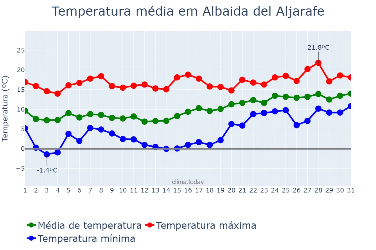 Temperatura em janeiro em Albaida del Aljarafe, Andalusia, ES