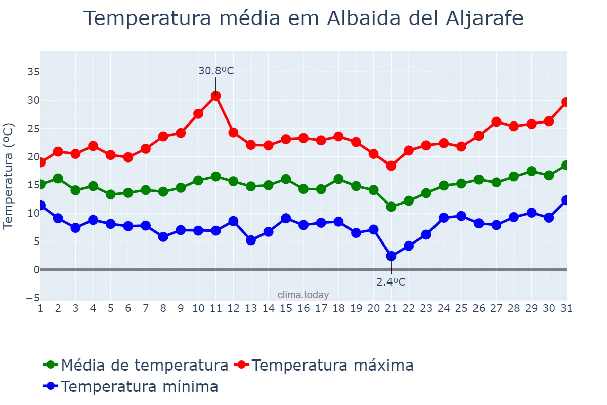 Temperatura em marco em Albaida del Aljarafe, Andalusia, ES