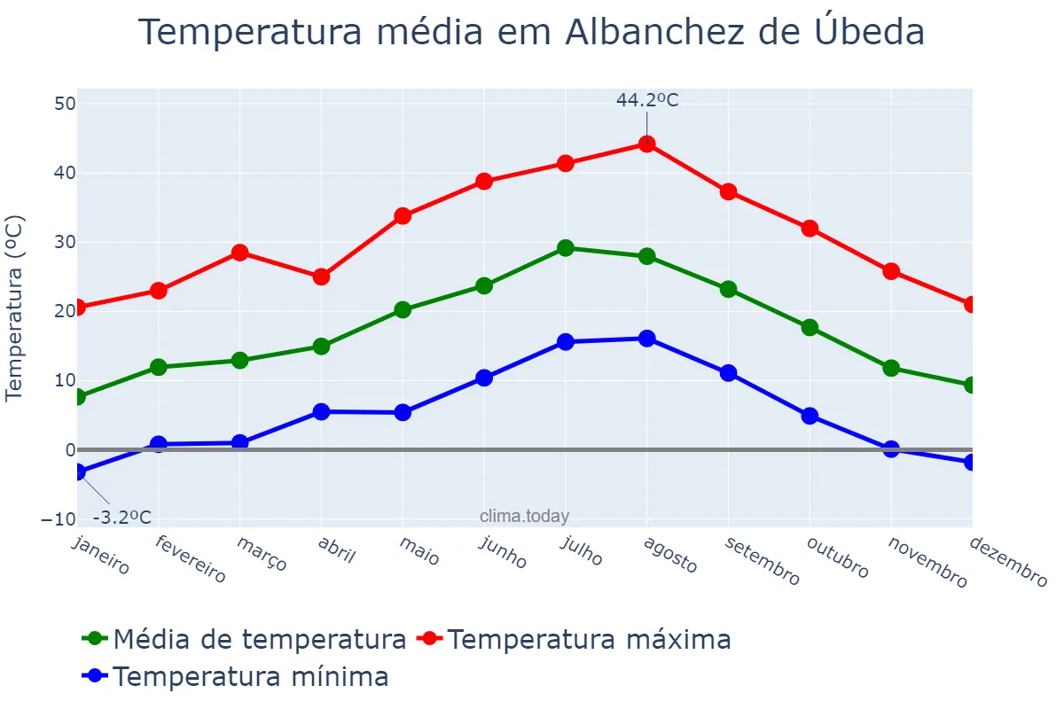 Temperatura anual em Albanchez de Úbeda, Andalusia, ES