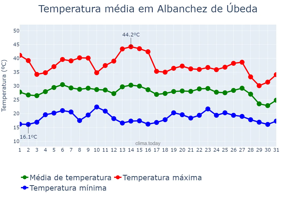 Temperatura em agosto em Albanchez de Úbeda, Andalusia, ES