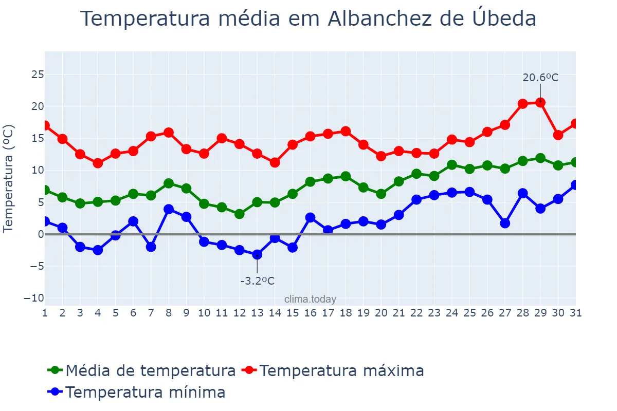 Temperatura em janeiro em Albanchez de Úbeda, Andalusia, ES