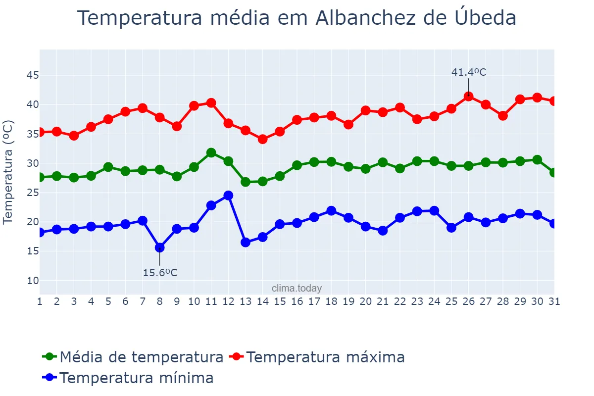 Temperatura em julho em Albanchez de Úbeda, Andalusia, ES