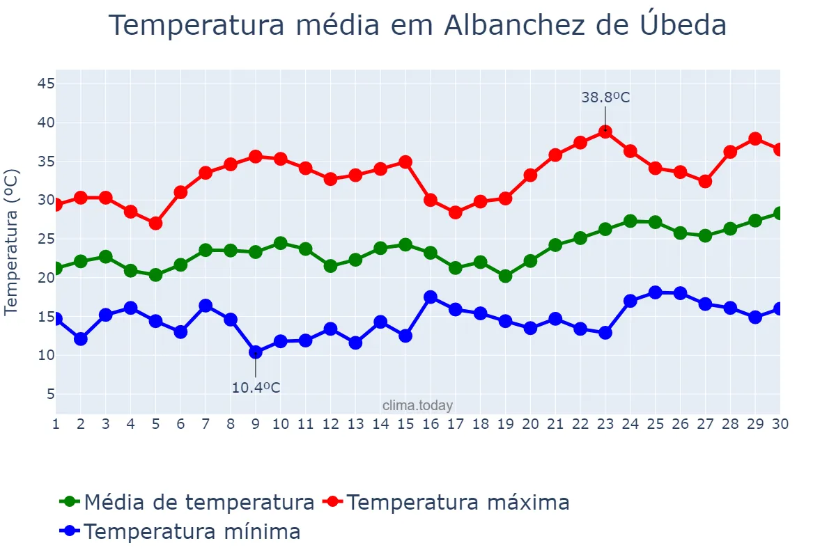 Temperatura em junho em Albanchez de Úbeda, Andalusia, ES