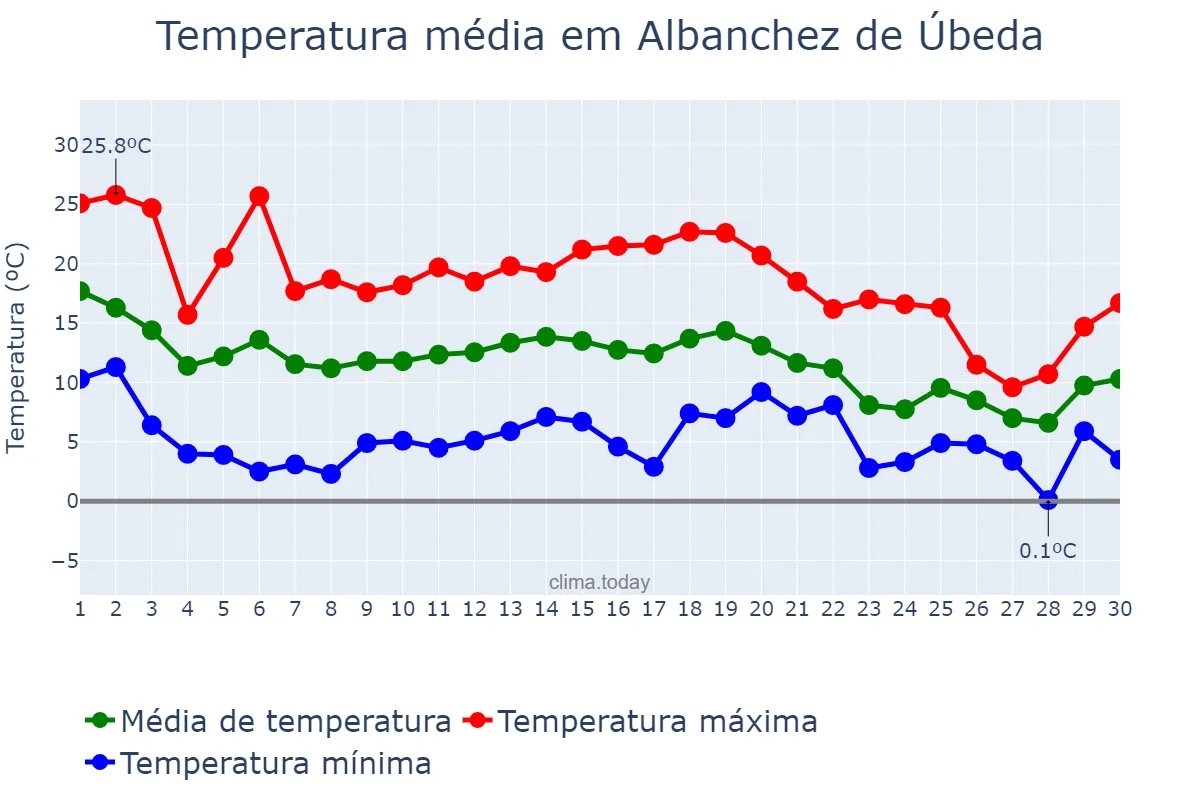 Temperatura em novembro em Albanchez de Úbeda, Andalusia, ES