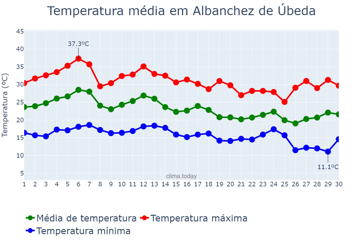 Temperatura em setembro em Albanchez de Úbeda, Andalusia, ES