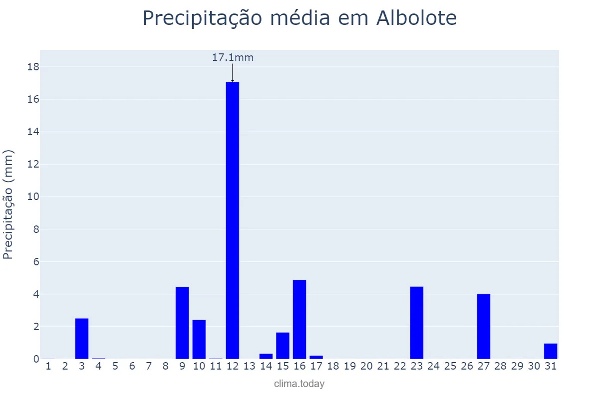 Precipitação em maio em Albolote, Andalusia, ES