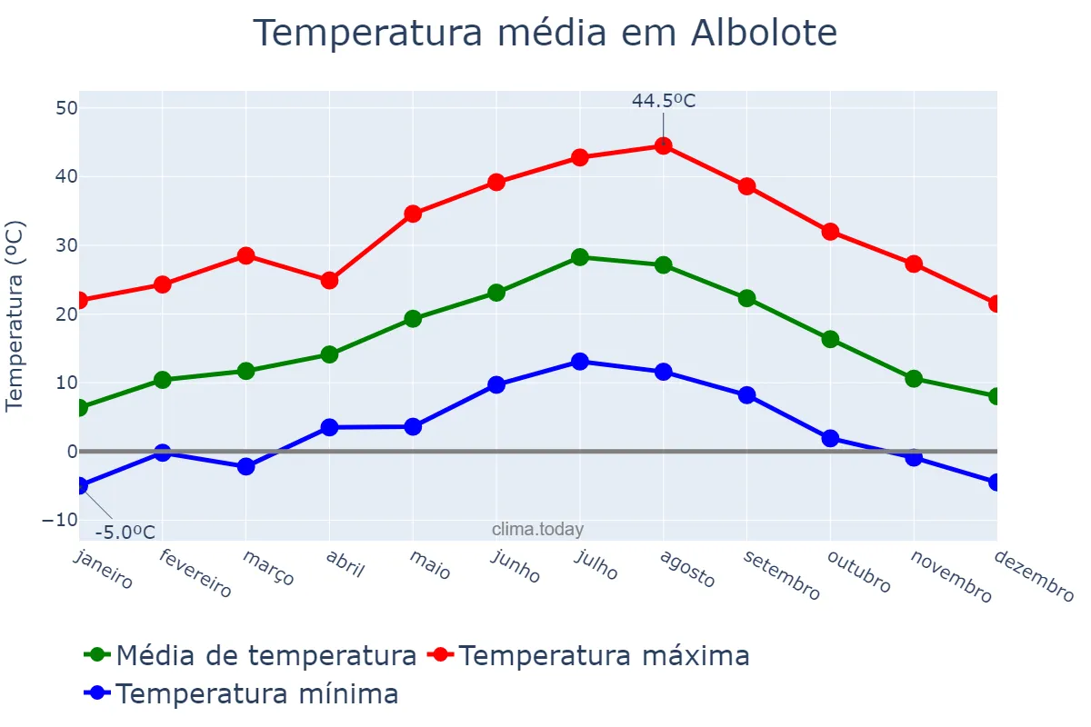 Temperatura anual em Albolote, Andalusia, ES