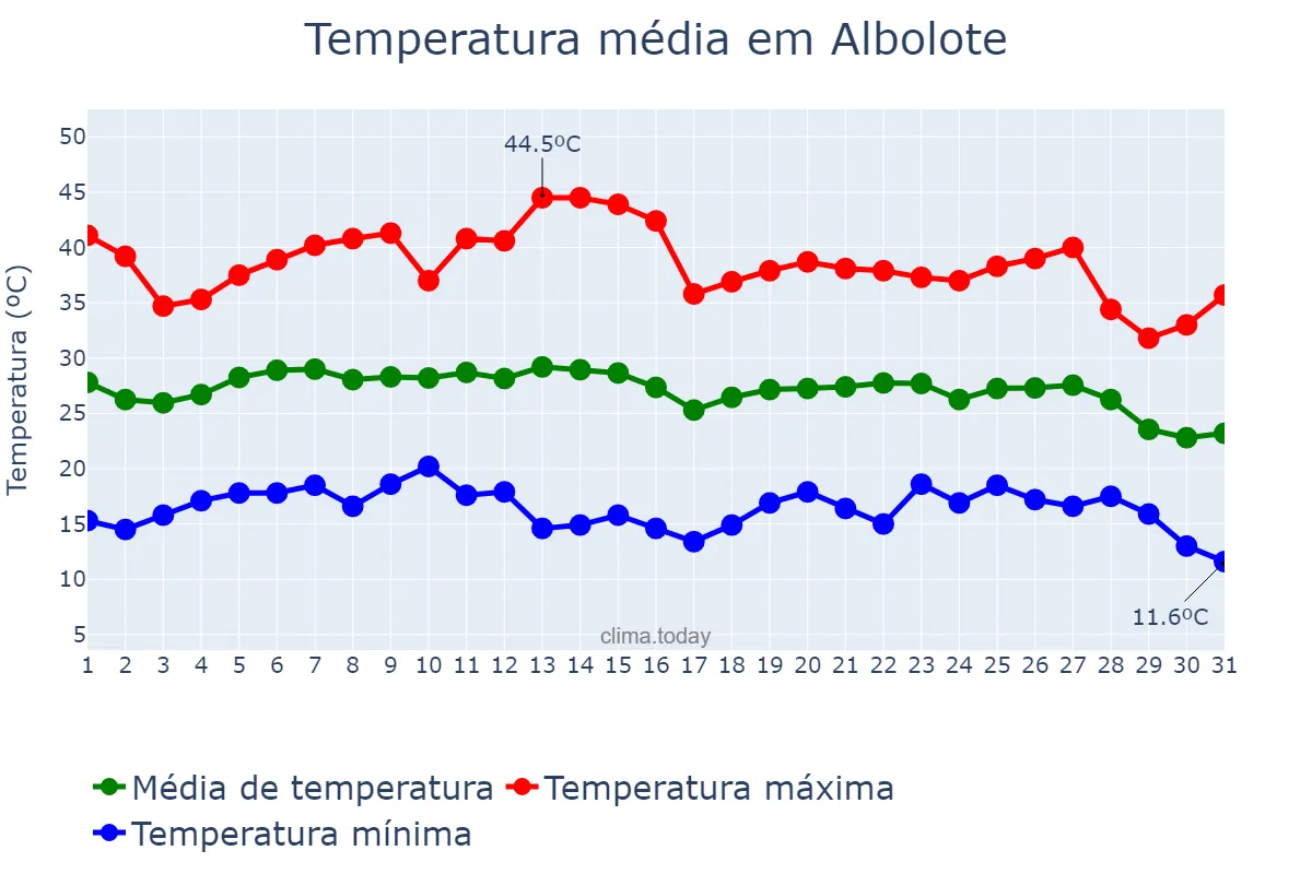 Temperatura em agosto em Albolote, Andalusia, ES