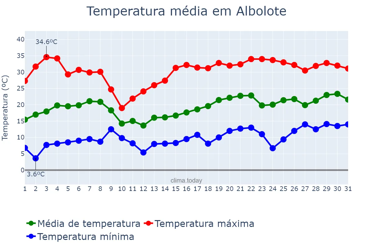 Temperatura em maio em Albolote, Andalusia, ES