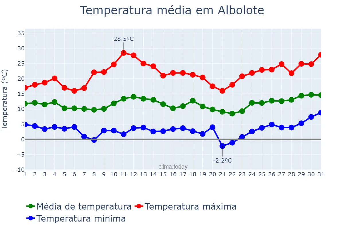Temperatura em marco em Albolote, Andalusia, ES