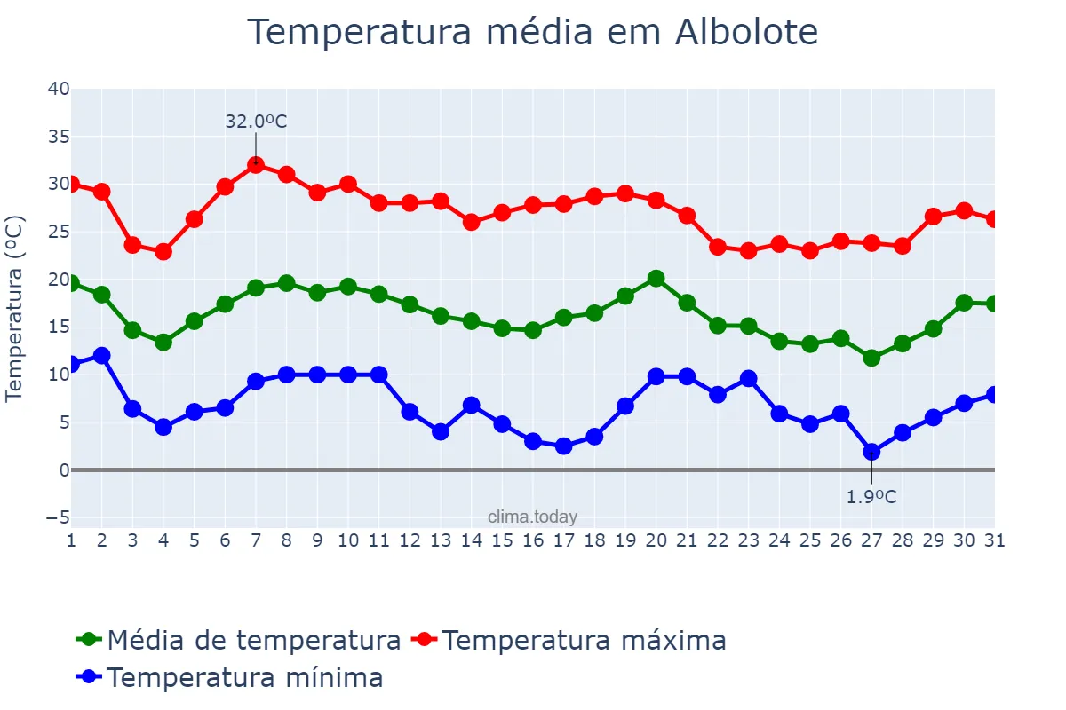 Temperatura em outubro em Albolote, Andalusia, ES
