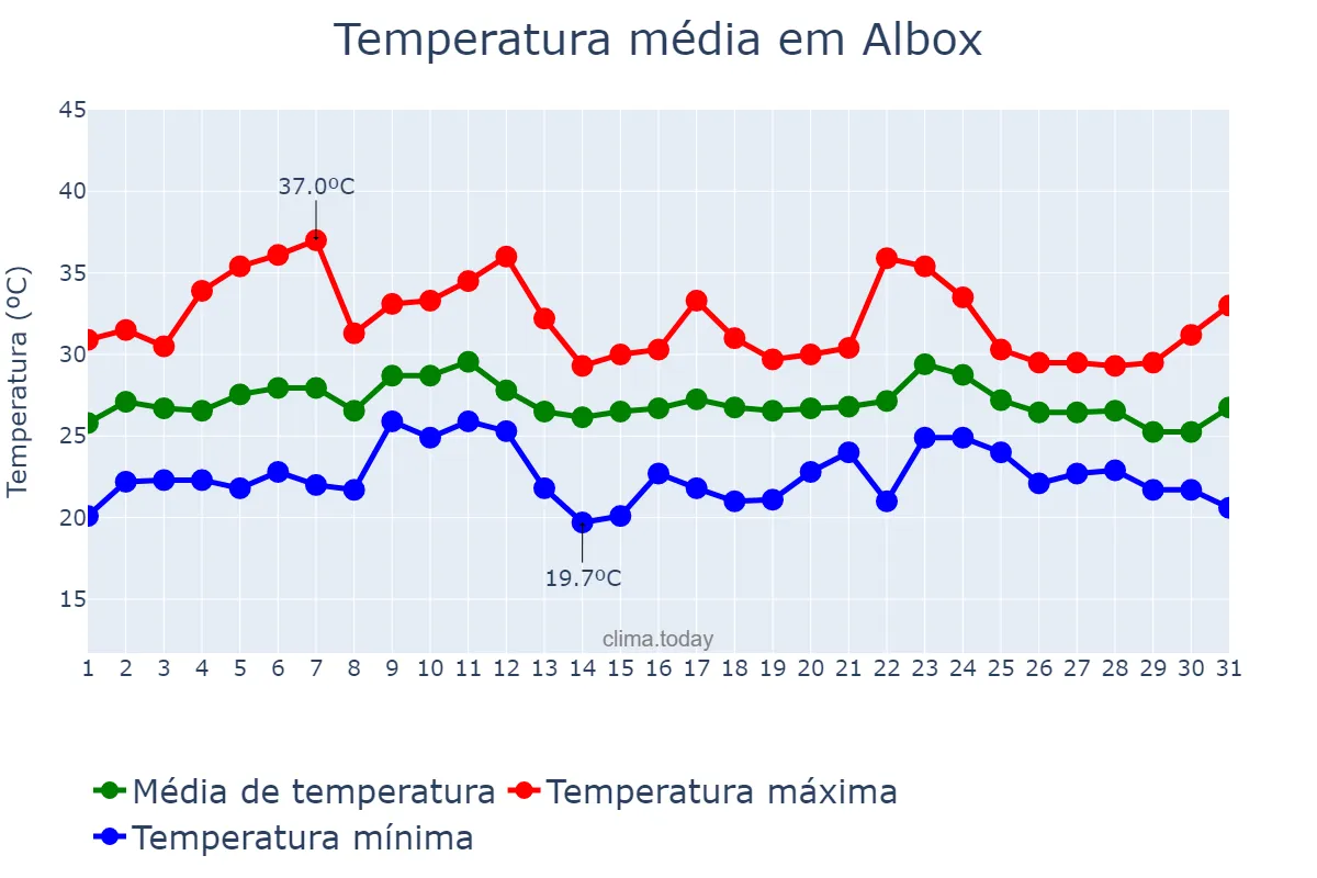 Temperatura em agosto em Albox, Andalusia, ES