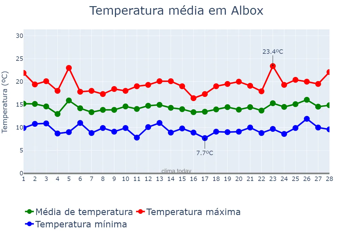 Temperatura em fevereiro em Albox, Andalusia, ES