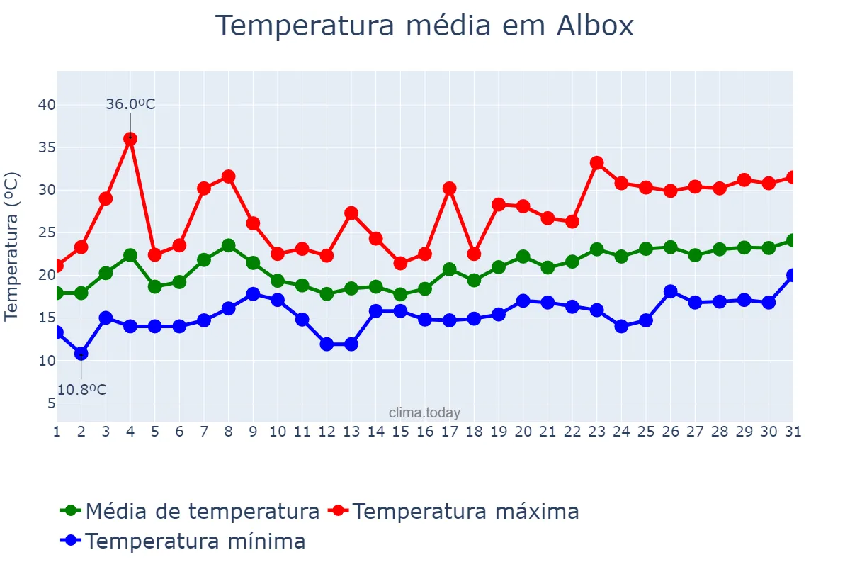 Temperatura em maio em Albox, Andalusia, ES